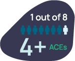 1 out of 8 people report at least 4 or more ACEs.